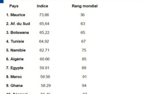 Indice du classement du progrès social : Le Sénégal progresse, gagne 10 rangs et se retrouve 10e en Afrique
