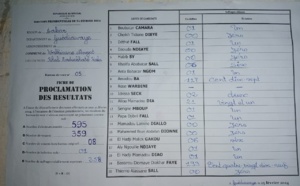 Guediawaye / Ecole khaly Madiakhaté Khala -Ecole 25 : Diomaye dépasse pour l'instant, Amadou Bâ