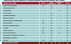 Activités du bureau des plaintes et dénonciations de l’OFNAC : 53 dépôts enregistrés en 2023