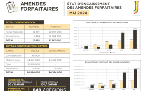 Contraventions: La Police et la Gendarmerie récoltent plus de 90 millions FCfa en mai 2024