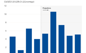 Croissance du PIB : Le FMI révise à la baisse ses prévisions pour le Sénégal