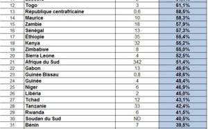 Classement : Les pays d’Afrique les plus endettés en 2016