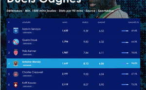 Nice : Antoine Mendy, 4e des défenseurs de Ligue 1 au classement des duels gagnés