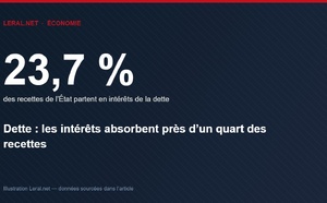 Dette : les intérêts absorbent désormais près d'un quart des recettes de l'État