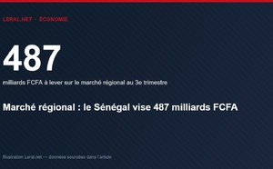 Marché régional : le Sénégal vise 487 milliards FCFA au troisième trimestre