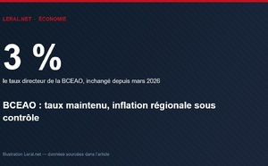 BCEAO : le taux directeur maintenu à 3 %, l'inflation régionale sous contrôle