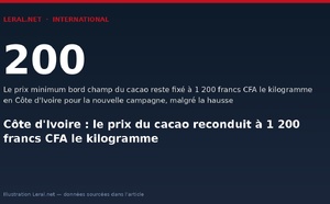 Côte d'Ivoire : le prix du cacao reconduit à 1 200 francs CFA le kilogramme
