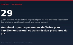 Yeumbeul : quatre personnes déférées pour harcèlement sexuel et transmission présumée du VIH