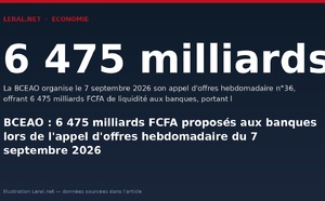 BCEAO : 6 475 milliards FCFA proposés aux banques lors de l'appel d'offres hebdomadaire du 7 septembre 2026