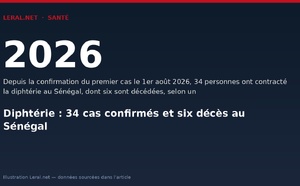 Diphtérie : 34 cas confirmés et six décès au Sénégal