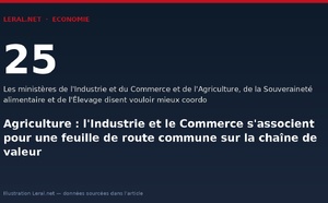 Agriculture : l'Industrie et le Commerce s'associent pour une feuille de route commune sur la chaîne de valeur