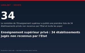 Enseignement supérieur privé : 34 établissements jugés non reconnus par l'Etat