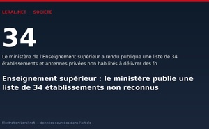 Enseignement supérieur : le ministère publie une liste de 34 établissements non reconnus