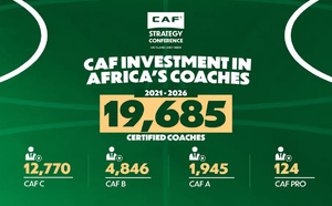 La Caf annonce près de 20 000 entraîneurs certifiés entre 2021 et 2026
