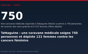Tattaguine : une caravane médicale soigne 750 personnes et dépiste 121 femmes contre les cancers féminins