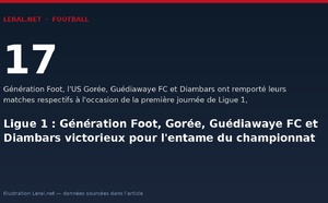 Ligue 1 : Génération Foot, Gorée, Guédiawaye FC et Diambars victorieux pour l'entame du championnat