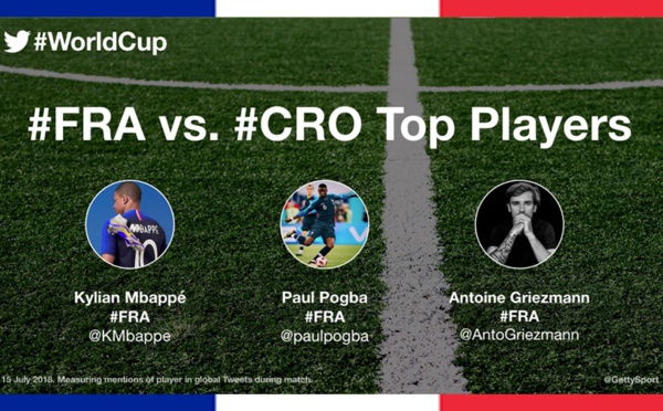 Coupe du Monde 2018 : Twitter dévoile les 3 joueurs les plus populaires de la finale !