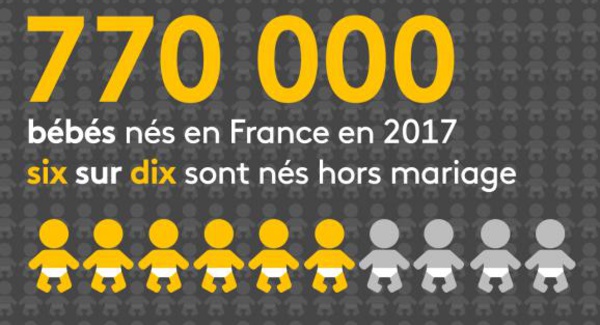 En France, 60% des bébés naissent hors mariage