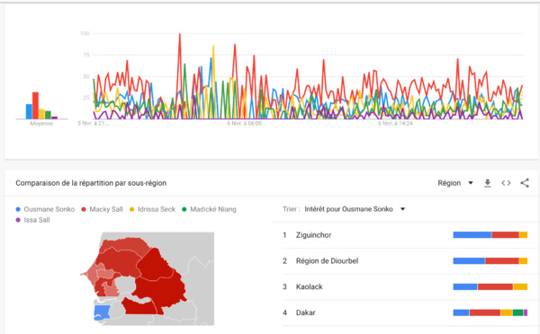 Macky Sall se maintient toujours en tête des tendances sur le Web