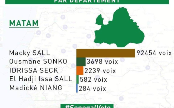 Matam : Macky Sall fait 100% dans un bureau de vote