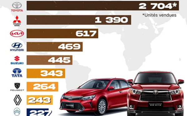 Top Multibrand Car Dealers in Senegal – Classement des concessionnaires auto – تصنيف وكلاء السيارات في السنغال