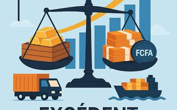 Sénégal : la balance commerciale affiche un excédent de 188 milliards FCfa en mars 2026