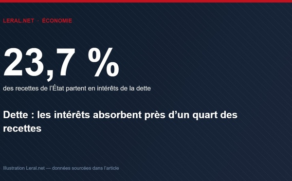 Dette : les intérêts absorbent désormais près d'un quart des recettes de l'État