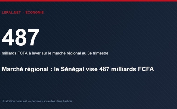 Marché régional : le Sénégal vise 487 milliards FCFA au troisième trimestre
