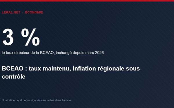 BCEAO : le taux directeur maintenu à 3 %, l'inflation régionale sous contrôle