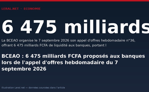 BCEAO : 6 475 milliards FCFA proposés aux banques lors de l'appel d'offres hebdomadaire du 7 septembre 2026