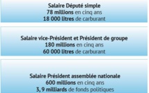 78 millions de salaire, 18 000 litres de carburant, une 4X4 Fortuner, passeport diplomatique: la lucrative sinécure des députés sénégalais