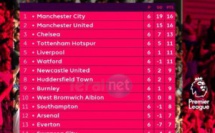 Classement Premier League : City/United, ce n'est plus une question d'ordre alphabétique