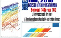 L’Indice de développement humain (IDH) : Le Sénégal occupe 144ème place sur 169 pays