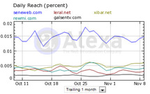 [Documents] Top 20 des sites web d’informations sénégalais: Seneweb.com et leral.net en tête du peloton.