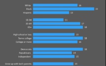 Selon une étude, les hommes noirs trompent plus que toute autre race