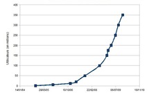 Facebook : Un demi milliard de comptes enregistrés