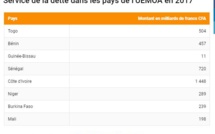 La grosse FAKE NEWS de Pape Diop : Le Sénégal est plus endetté que le Burkina Faso et la Côte d’Ivoire