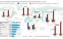 Impact dévastateur des maladies non-transmissibles sur la croissance économique du SENEGAL (Par Oussou SECK)