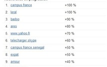 Tendances de recherche du mois de septembre au Sénégal : Leral.net, seul site sénégalais dans le classement, occupe la deuxième place