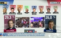 Hollande devant Sarkozy, Le Pen entre 18 et 20%