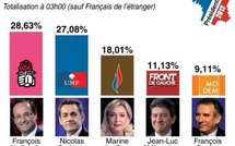 Présidentielle française: Résultats définitifs: Hollande obtient 28,63 % des suffrages, Sarkozy 27,18 %
