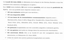 Situation du jour sur la COVID-19: Sur 1040 tests, 82 cas positifs dont 13 communautaires, 2 nouveaux décès...