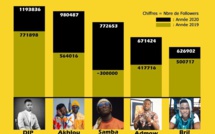 Dip Doundou Guiss, un phénomène du rap Galsen...Akhlou Brick, Samba Peuzzi...: Voici le top 5 des rappeurs les plus suivis sur IG