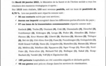  SÉNÉGAL: 133 nouveaux cas testés positifs au coronavirus, 189 nouveaux guéris, 10 nouveaux décès et 48 cas graves en réanimation