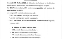 Covid-19: 674 nouveaux cas, 158 patients guéris, 23 cas graves, 6 décès...