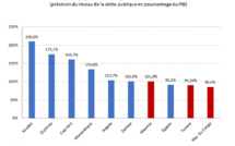 Top 20 des Nations les plus endettées au monde : Le Sénégal absent même de celui des pays africains