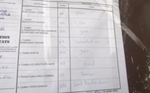 Guédiawaye : Ahmed Aïdara devance largement ses adversaires dans son bureau de vote