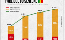Dette publique: Un écart constaté de 759,33 milliards de francs Cfa sur l’encours de la dette annoncée par le MFB, entre décembre 2018 et Janvier 2019