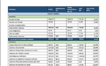 Rapport trimestriel d’Exécution Budgétaire : synthèse de la situation d’exécution au premier trimestre 2023