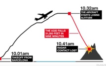 Crash de l'A320: la boîte noire accable le copilote